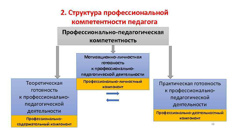 2. Структура профессиональной компетентности педагога Профессионально педагогическая компетентность Мотивационно личностная готовность к профессионально педагогической