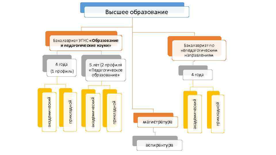 Высшее образование Бакалавриат УГНС «Образование и педагогические науки» магистратура аспирантура прикладной 4 года академический