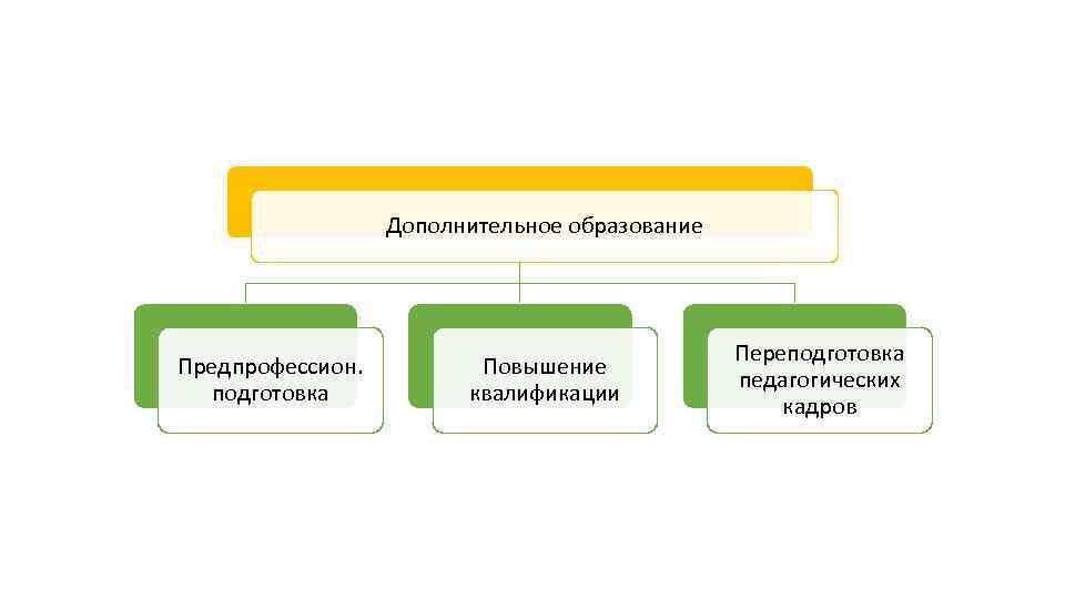 Дополнительное образование Предпрофессион. подготовка Повышение квалификации Переподготовка педагогических кадров 