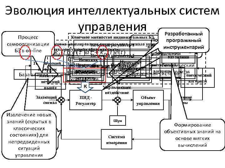 Эволюция интеллектуальных систем управления Разработанный Конечное множество индивидуальных БЗ. Процесс Постоянные программный самоорганизации Система
