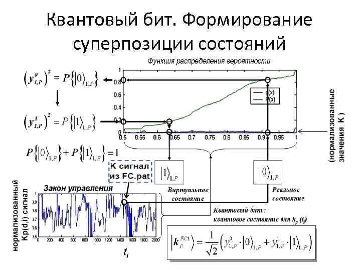 Квантовый бит. Формирование суперпозиции состояний 