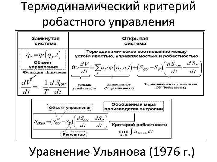 Термодинамический критерий робастного управления Уравнение Ульянова (1976 г. ) 