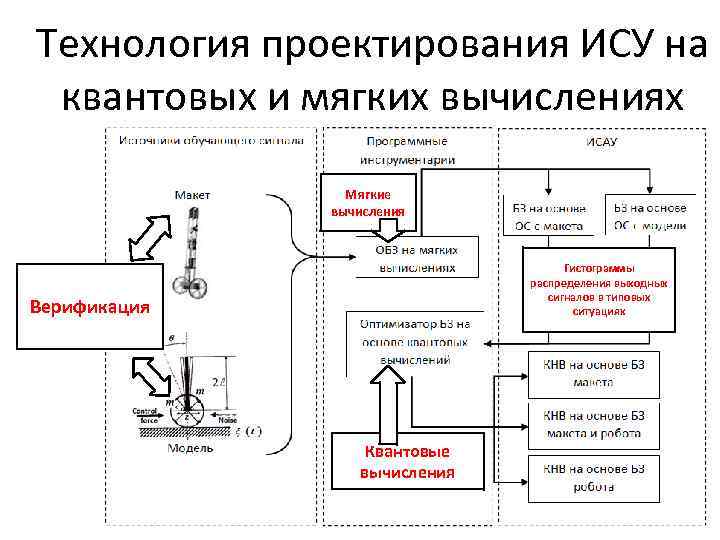 Технология проектирования ИСУ на квантовых и мягких вычислениях Мягкие вычисления Гистограммы распределения выходных сигналов