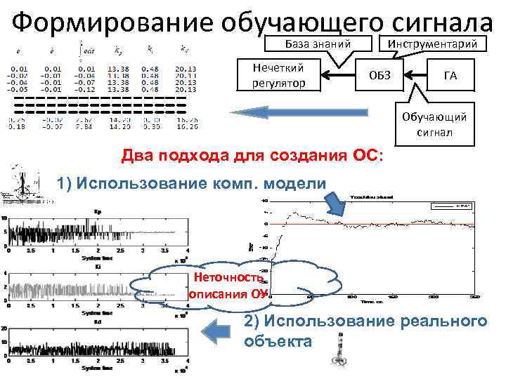 Формирование обучающего сигнала База знаний Нечеткий регулятор Инструментарий ОБЗ ГА Обучающий сигнал Два подхода