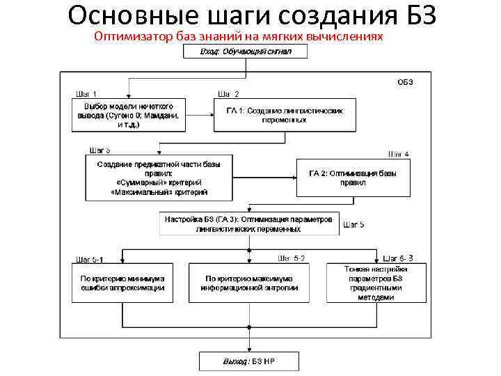 Основные шаги создания БЗ Оптимизатор баз знаний на мягких вычислениях 