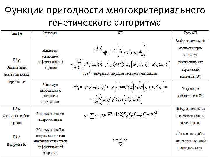 Функции пригодности многокритериального генетического алгоритма 