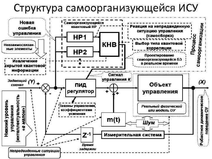 Структура самоорганизующейся ИСУ 