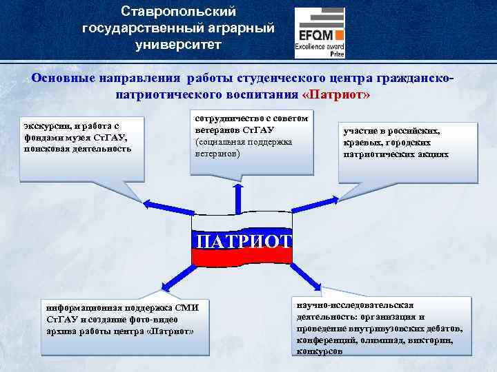 Ставропольский государственный аграрный университет Основные направления работы студенческого центра гражданскопатриотического воспитания «Патриот» экскурсии, и
