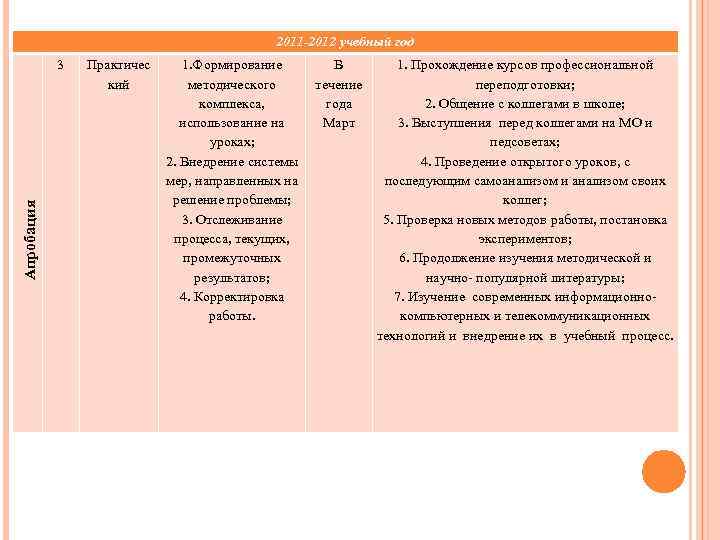 2011 -2012 учебный год Апробация 3 Практичес кий 1. Формирование методического комплекса, использование на