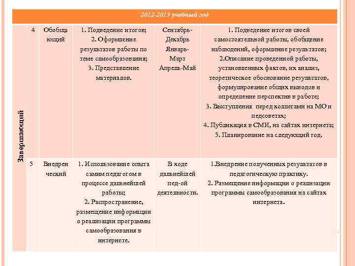 2012 -2013 учебный год Завершающий 4 Обобща ющий 5 Внедрен ческий 1. Подведение итогов;