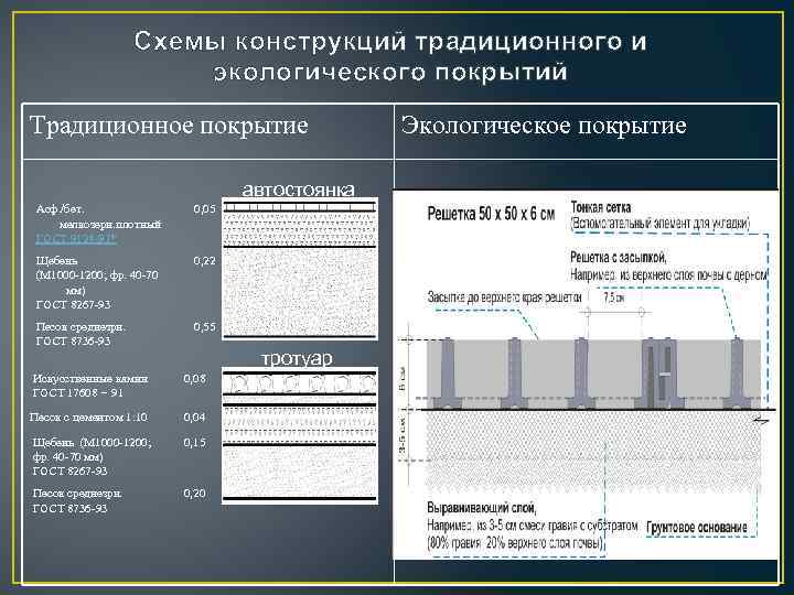 Схемы конструкций традиционного и экологического покрытий Традиционное покрытие автостоянка Асф. /бет. мелкозерн. плотный ГОСТ