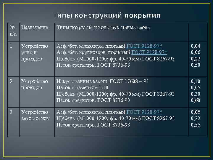 Типы конструкций покрытия № Назначение п/п Типы покрытий и конструктивных слоев 1 Устройство улиц