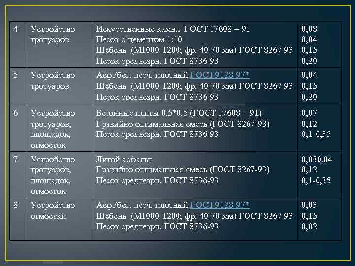 4 Устройство тротуаров Искусственные камни ГОСТ 17608 – 91 Песок с цементом 1: 10