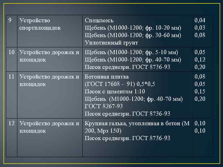 9 Устройство спортплощадок Спецсмесь Щебень (М 1000 -1200; фр. 10 -20 мм) Щебень (М