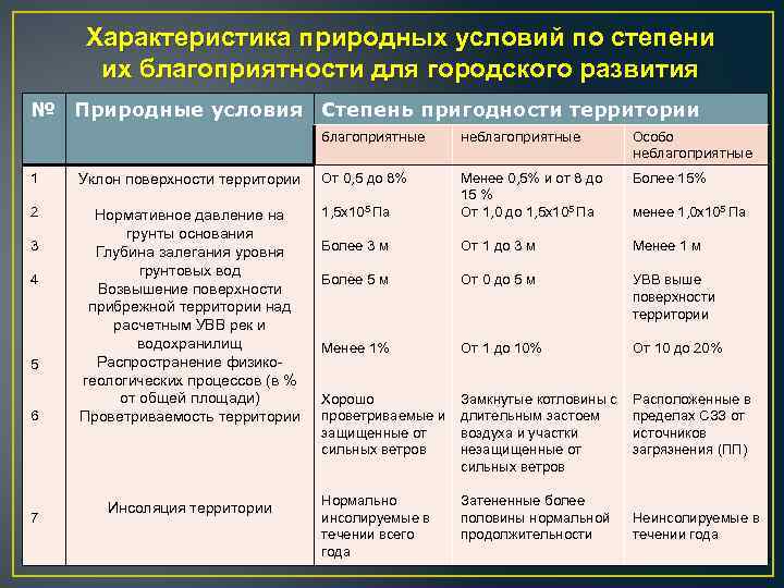 Естественная характеристика. Общая характеристика природных условий. Характеристика природных условий территории. Неблагоприятные природные условия характеристика. Степень благоприятности природных условий.