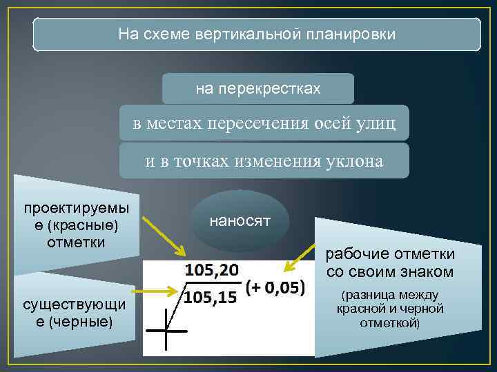 На схеме вертикальной планировки на перекрестках в местах пересечения осей улиц и в точках