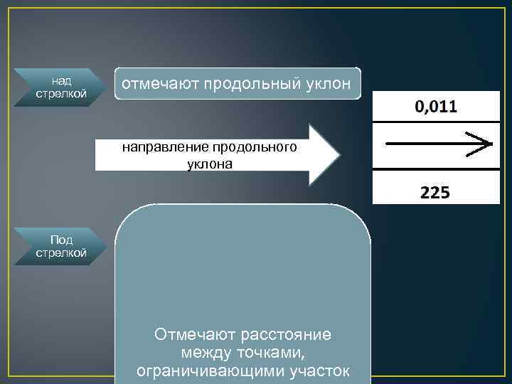 над стрелкой отмечают продольный уклон направление продольного уклона Под стрелкой Отмечают расстояние между точками,