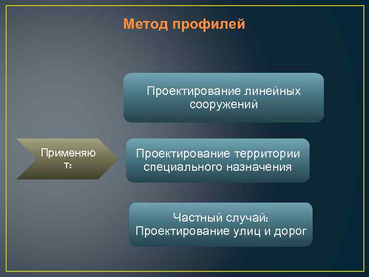 Метод профилей Проектирование линейных сооружений Применяю т: Проектирование территории специального назначения Частный случай: Проектирование