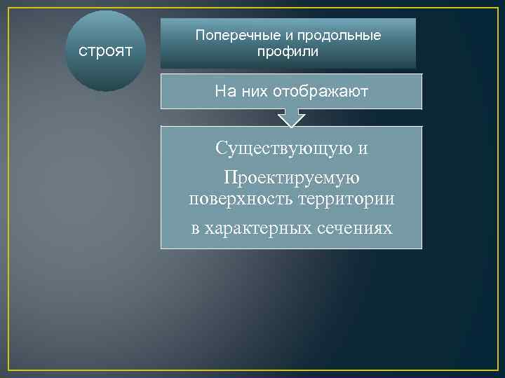 строят Поперечные и продольные профили На них отображают Существующую и Проектируемую поверхность территории в