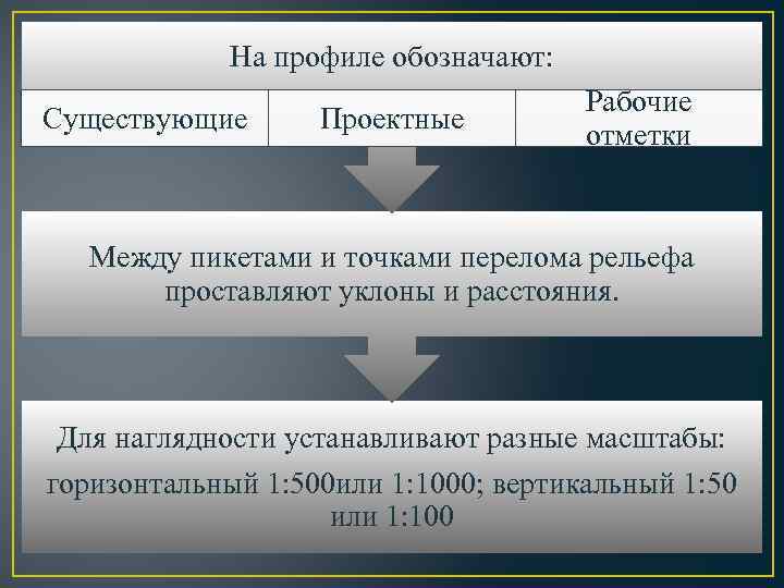 На профиле обозначают: Существующие Проектные Рабочие отметки Между пикетами и точками перелома рельефа проставляют