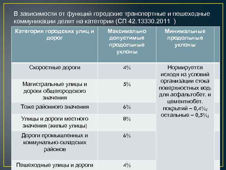 В зависимости от функций городские транспортные и пешеходные коммуникации делят на категории (СП 42.