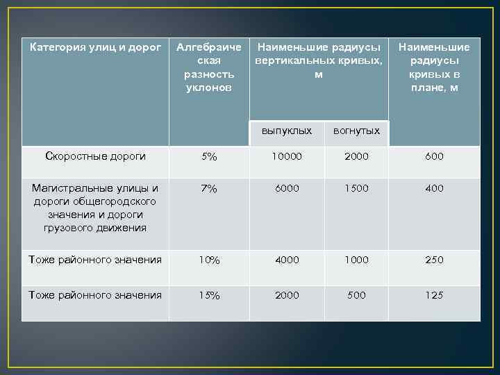 Категории железных дорог. Категории автодорог. 1 Категория дороги. Категория дорог и улиц таблица. Минимальные радиусы кривых в плане.