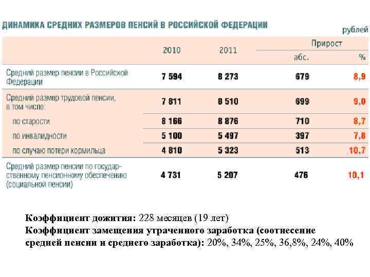 Коэффициент дожития: 228 месяцев (19 лет) Коэффициент замещения утраченного заработка (соотнесение средней пенсии и