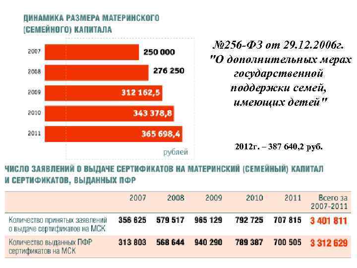 № 256 -ФЗ от 29. 12. 2006 г. "О дополнительных мерах государственной поддержки семей,
