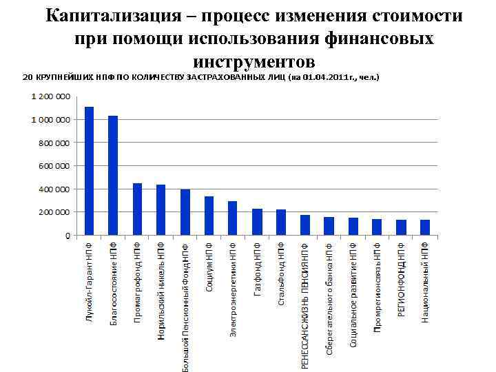 Капитализация – процесс изменения стоимости при помощи использования финансовых инструментов 