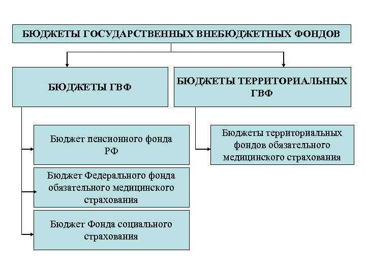 БЮДЖЕТЫ ГОСУДАРСТВЕННЫХ ВНЕБЮДЖЕТНЫХ ФОНДОВ БЮДЖЕТЫ ГВФ Бюджет пенсионного фонда РФ Бюджет Федерального фонда обязательного