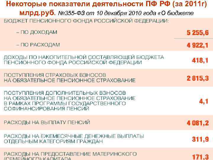 Некоторые показатели деятельности ПФ РФ (за 2011 г) млрд. руб. № 355 -ФЗ от