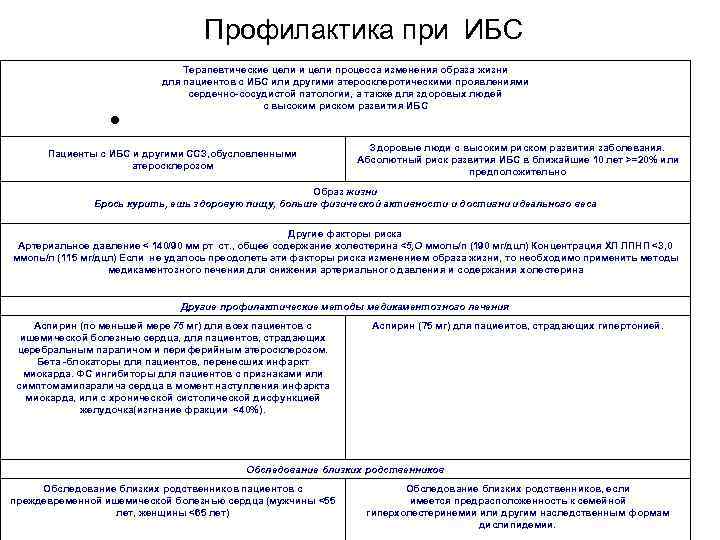  Профилактика при ИБС • Терапевтические цели и цели процесса изменения образа жизни для