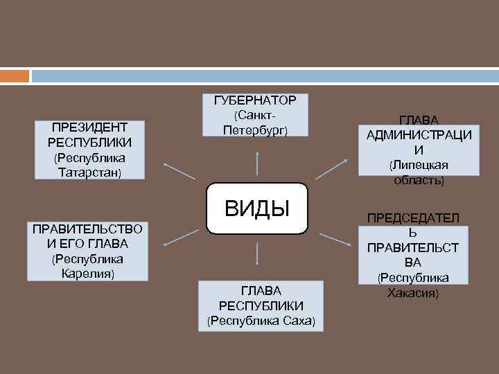 ПРЕЗИДЕНТ РЕСПУБЛИКИ (Республика Татарстан) ГУБЕРНАТОР (Санкт. Петербург) ВИДЫ ПРАВИТЕЛЬСТВО И ЕГО ГЛАВА (Республика Карелия)