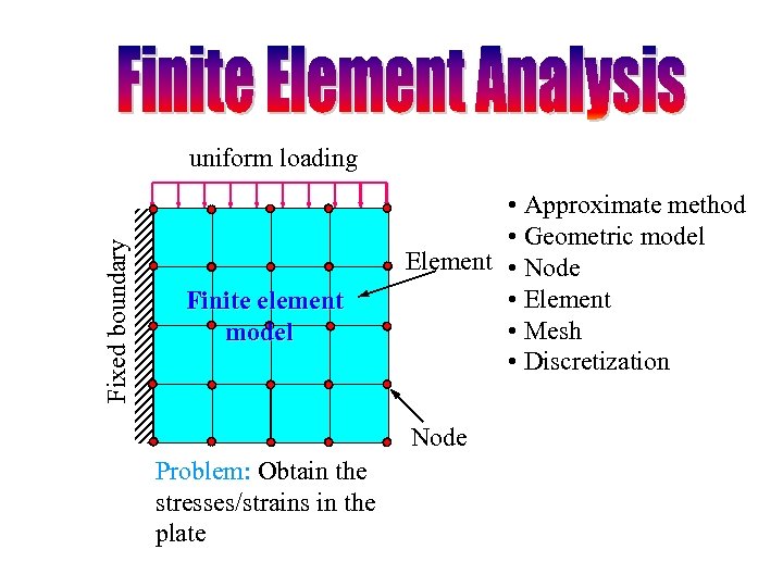 Fixed boundary uniform loading Finite element Cantilever plate model in plane strain • Approximate