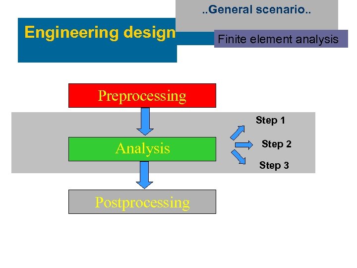 . . General scenario. . Engineering design Finite element analysis Preprocessing Step 1 Analysis