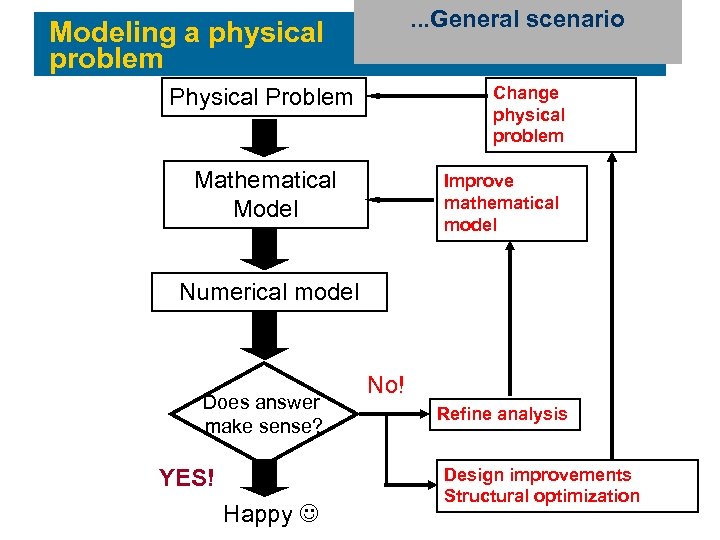 Example: A bracket. . . General scenario Modeling a physical problem Change physical problem