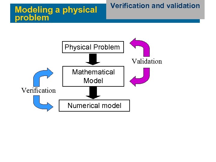 Modeling a physical problem Verification andbracket Example: A validation Physical Problem Validation Mathematical Model