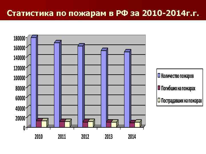 Статистика по пожарам в РФ за 2010 -2014 г. г. 