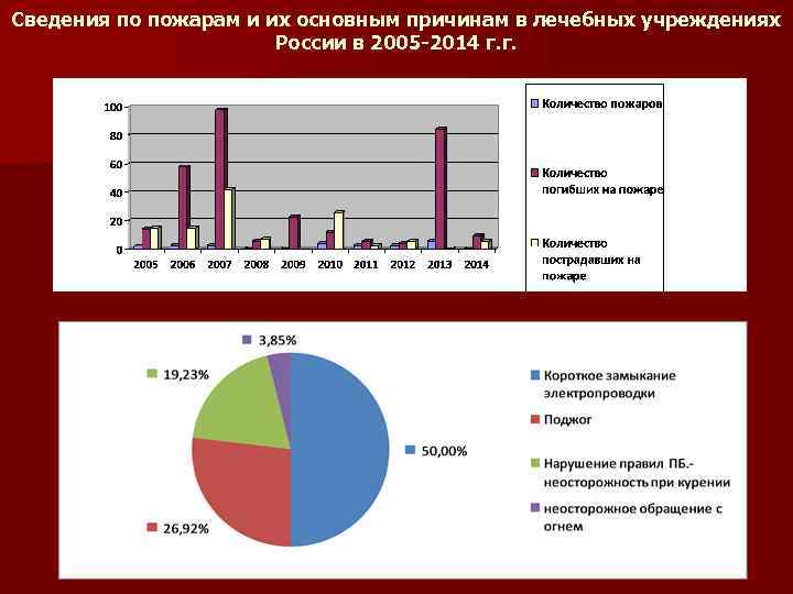 Сведения по пожарам и их основным причинам в лечебных учреждениях России в 2005 -2014