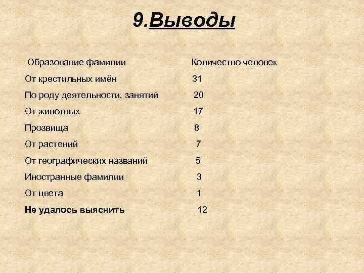 9. Выводы Образование фамилии Количество человек От крестильных имён 31 По роду деятельности, занятий