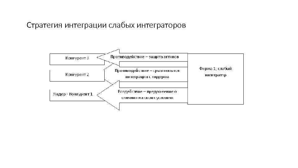 Стратегия интеграции слабых интеграторов 