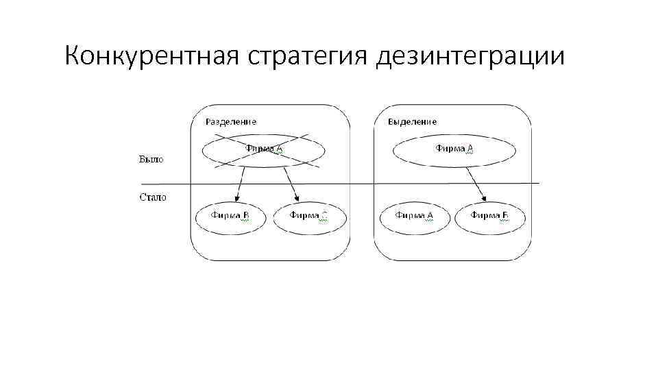 Конкурентная стратегия дезинтеграции 