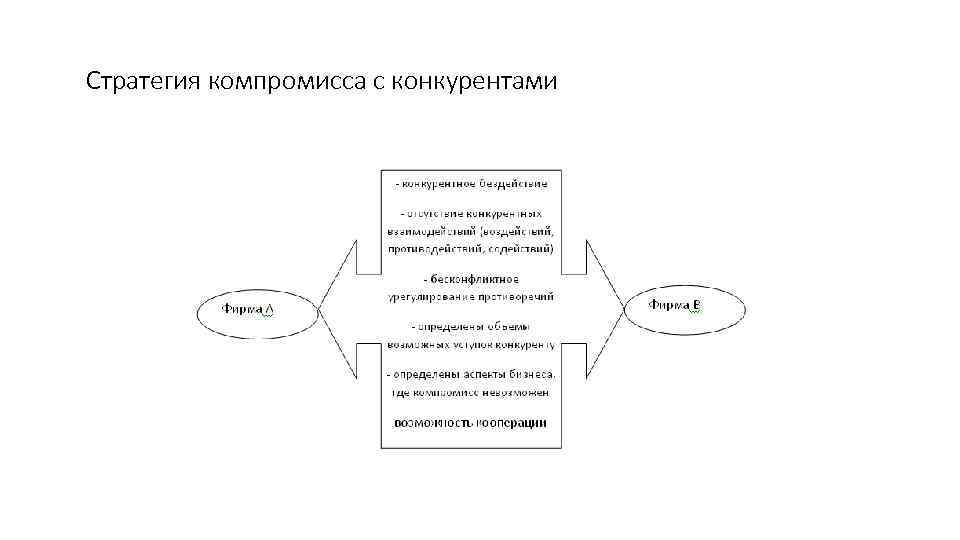 Стратегия компромисса с конкурентами 