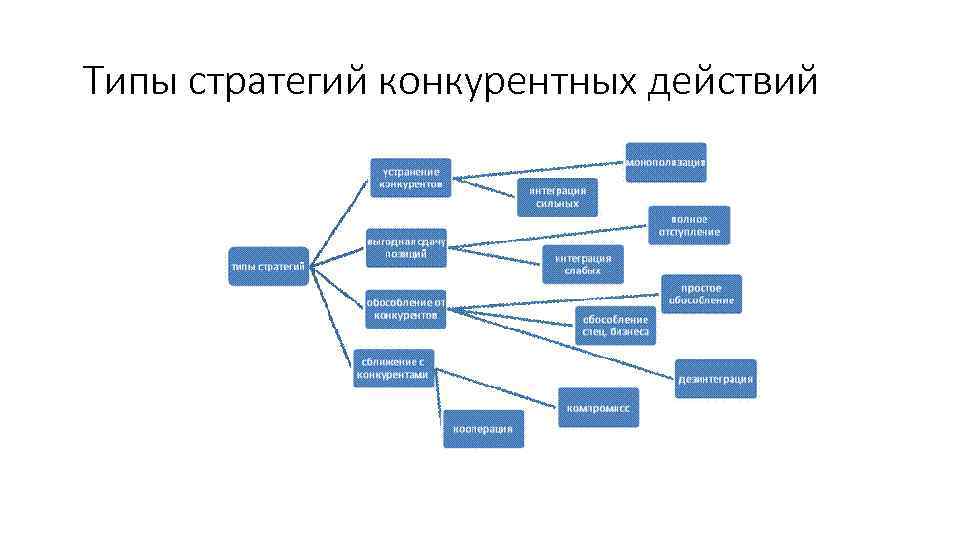 Типы стратегий конкурентных действий 