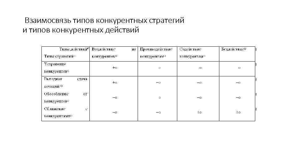 Взаимосвязь типов конкурентных стратегий и типов конкурентных действий 