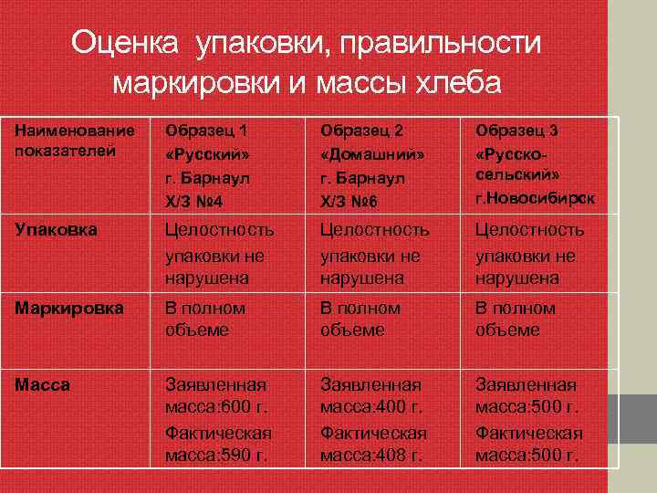 Оценка упаковки, правильности маркировки и массы хлеба Наименование показателей Образец 1 «Русский» г. Барнаул