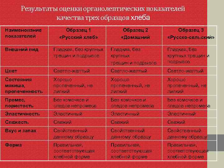 Результаты оценки органолептических показателей качества трех образцов хлеба Наименование показателей Образец 1 «Русский хлеб»