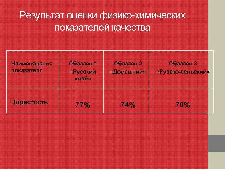 Результат оценки физико-химических показателей качества Наименование показателя Пористость Образец 1 «Русский хлеб» Образец 2