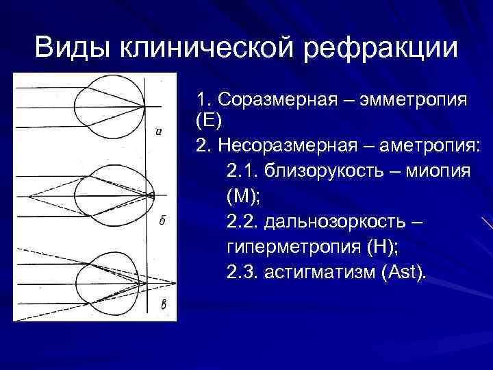 Виды клинической рефракции 1. Соразмерная – эмметропия (Е) 2. Несоразмерная – аметропия: 2. 1.