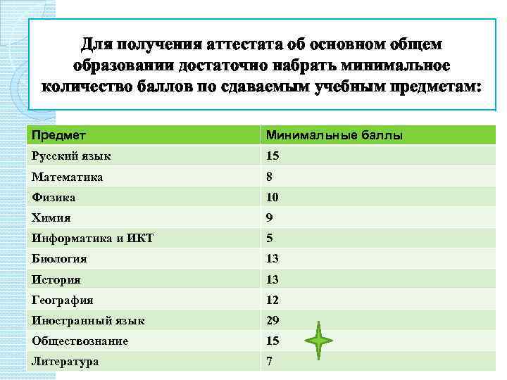 Для получения аттестата об основном общем образовании достаточно набрать минимальное количество баллов по сдаваемым